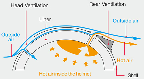 Top Aero Ventilation Structure The air conditioning system of Kabuto Helmets achieves a rectifying effect while also releasing hot air trapped inside the helmet.